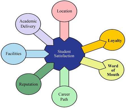 Student Satisfaction: Examining Capacity Development and .